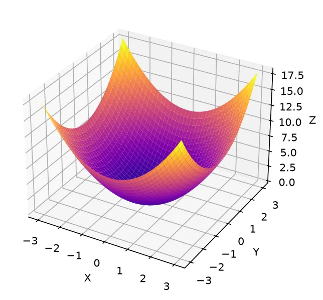 The chart this code draws: Plot a paraboloid surface with labeled axes