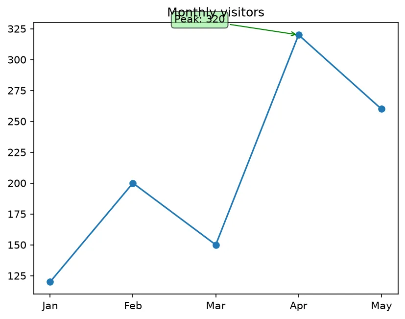 The chart this code draws: Annotate the busiest month with a boxed arrow