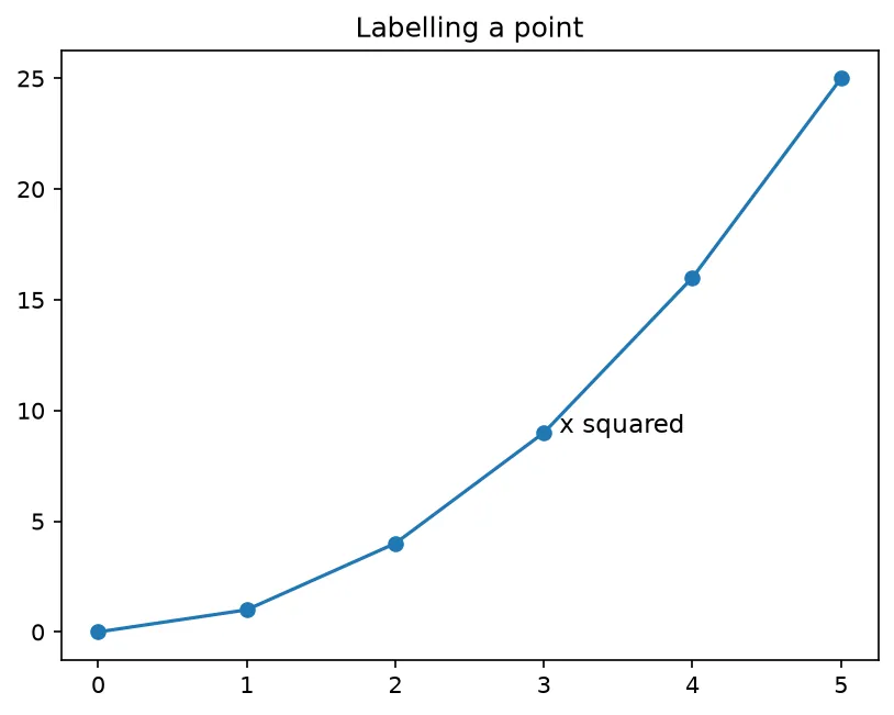 The chart this code draws: Write a label at a data coordinate with plt.text()
