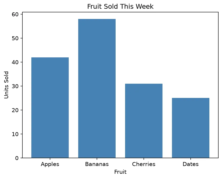 The chart this code draws: Compare four categories with plt.bar()