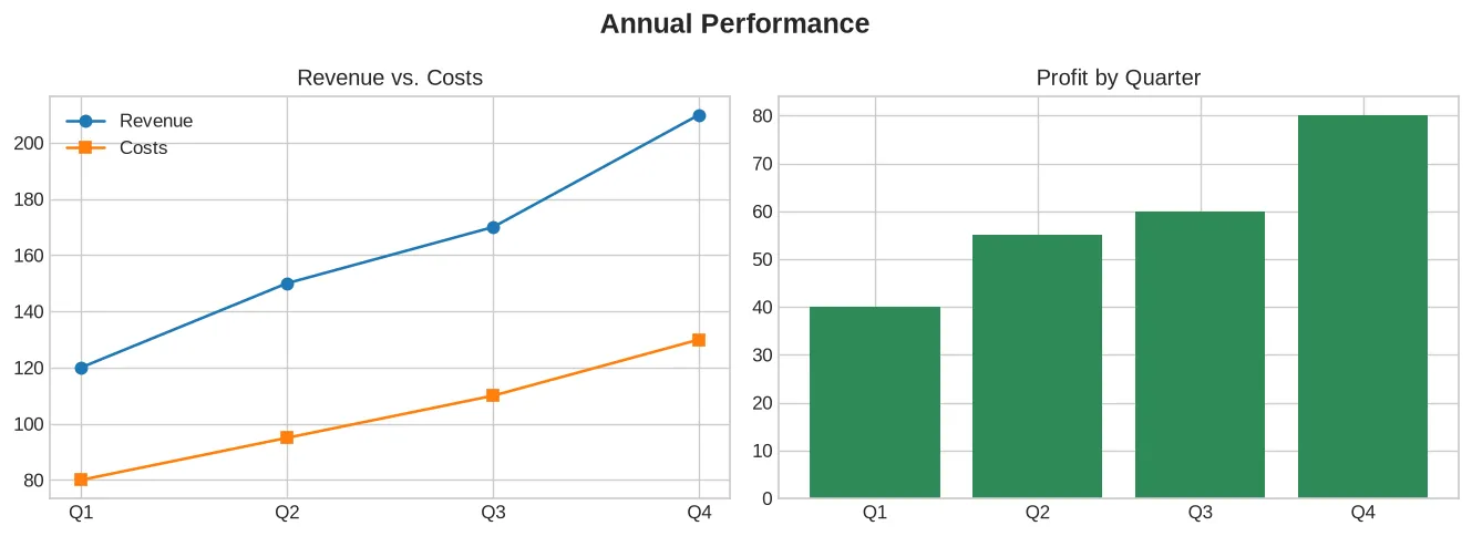 The chart this code draws: Apply a theme and save the dashboard as a PNG