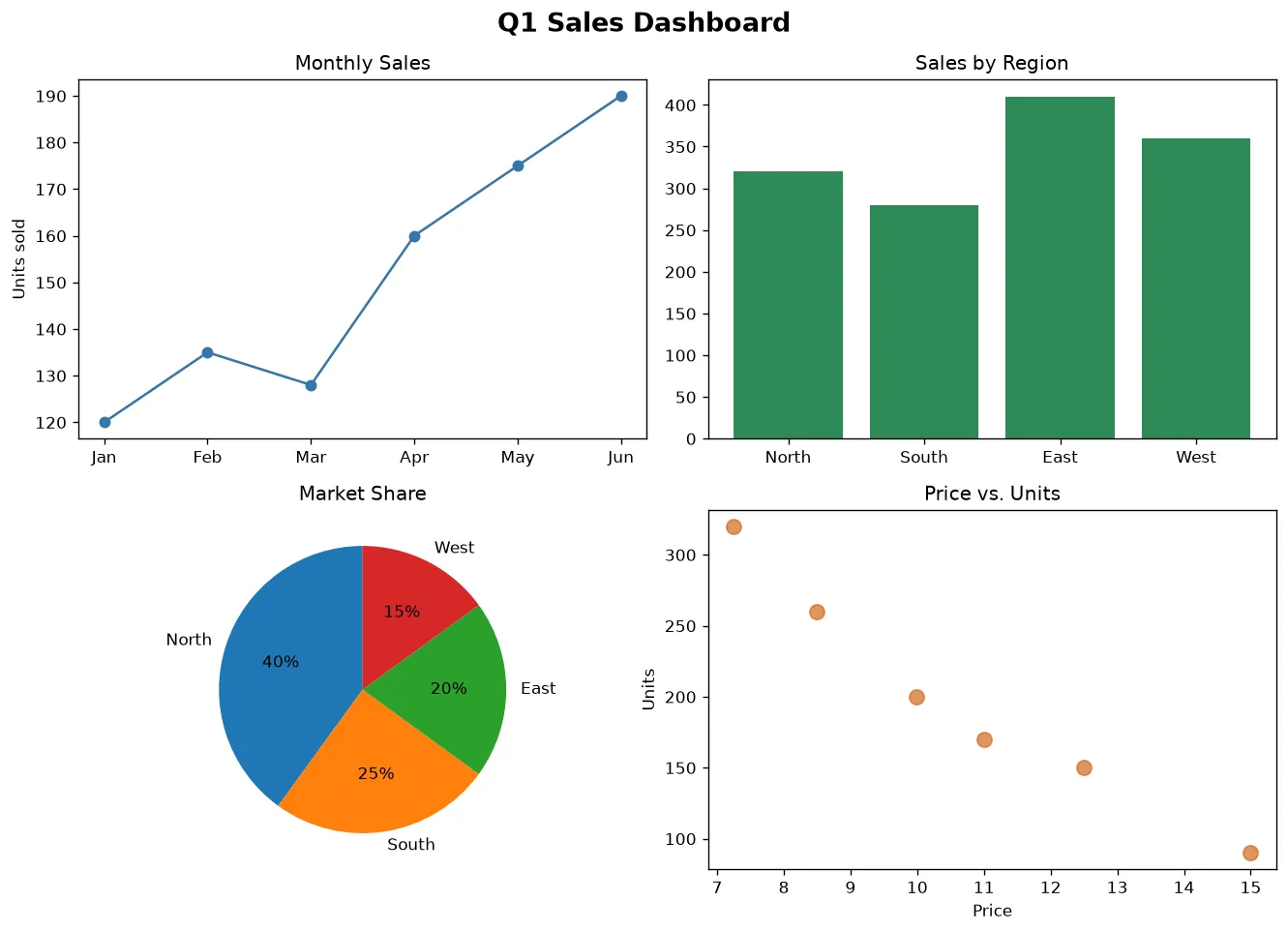 The chart this code draws: Draw a line, bar, pie, and scatter chart in one figure