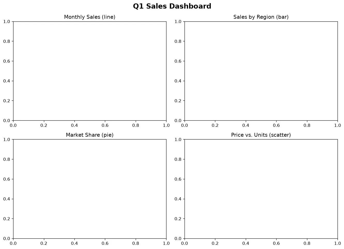 The chart this code draws: Create a 2x2 figure and label each panel