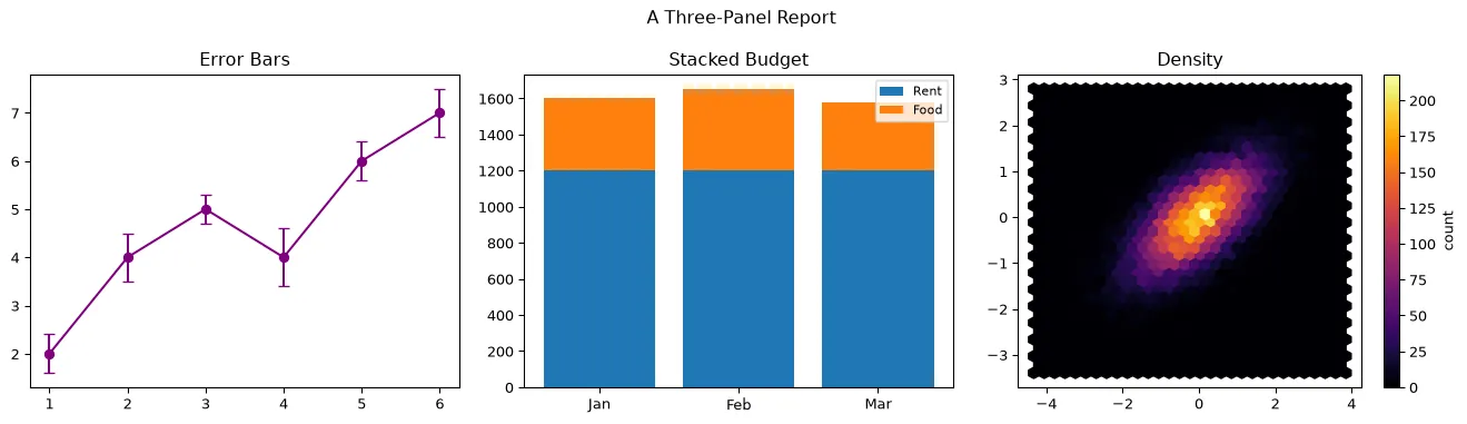 The chart this code draws: Combine error bars, stacked bars, and hexbin