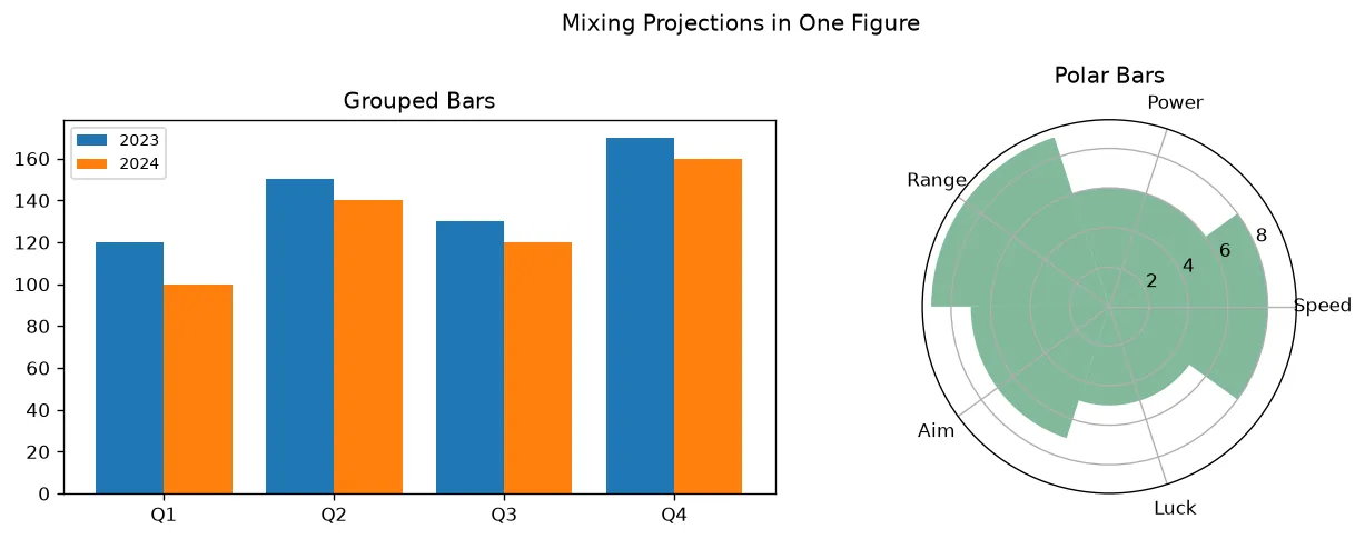 The chart this code draws: Combine grouped bars with a polar panel