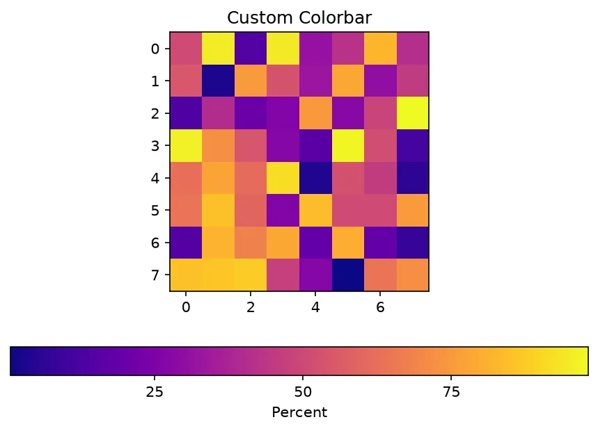 The chart this code draws: Horizontal orientation with custom ticks, shrink, and pad