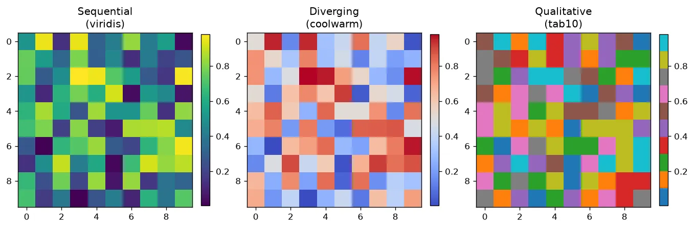 The chart this code draws: See the same data through three kinds of colormap