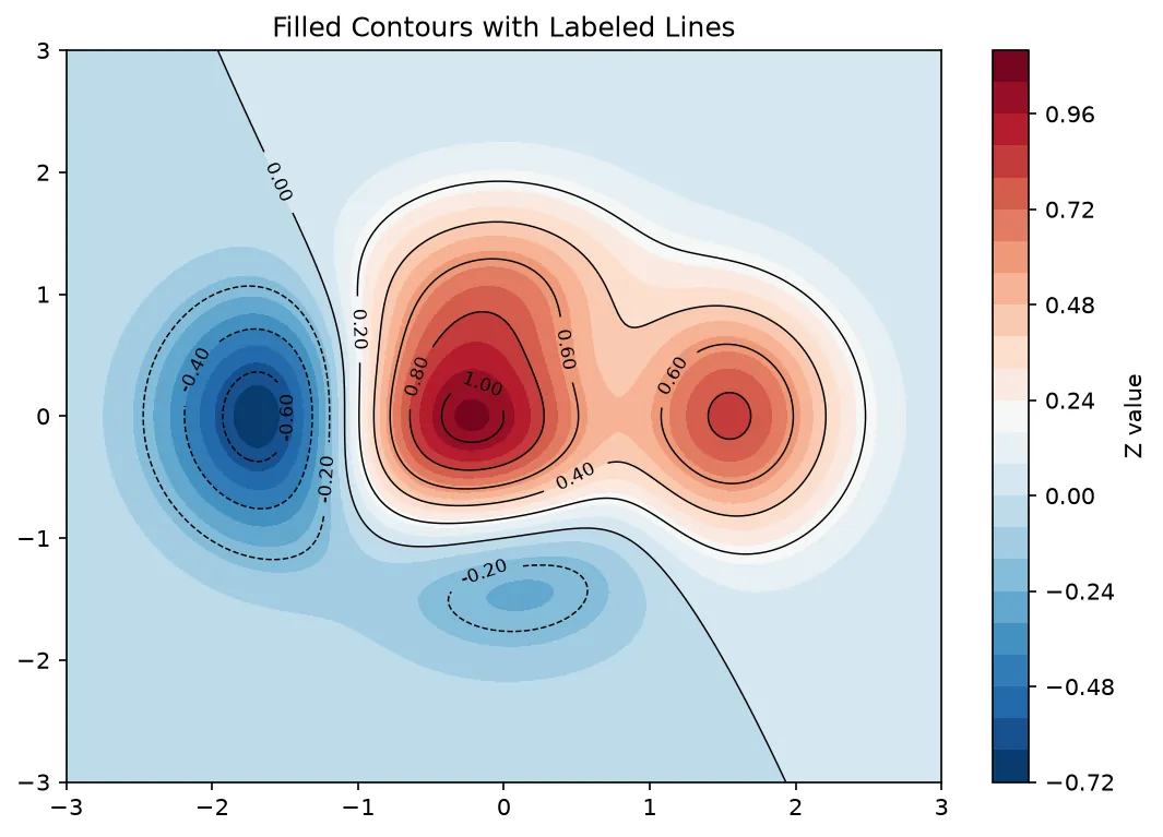 The chart this code draws: Filled color background plus labeled level lines