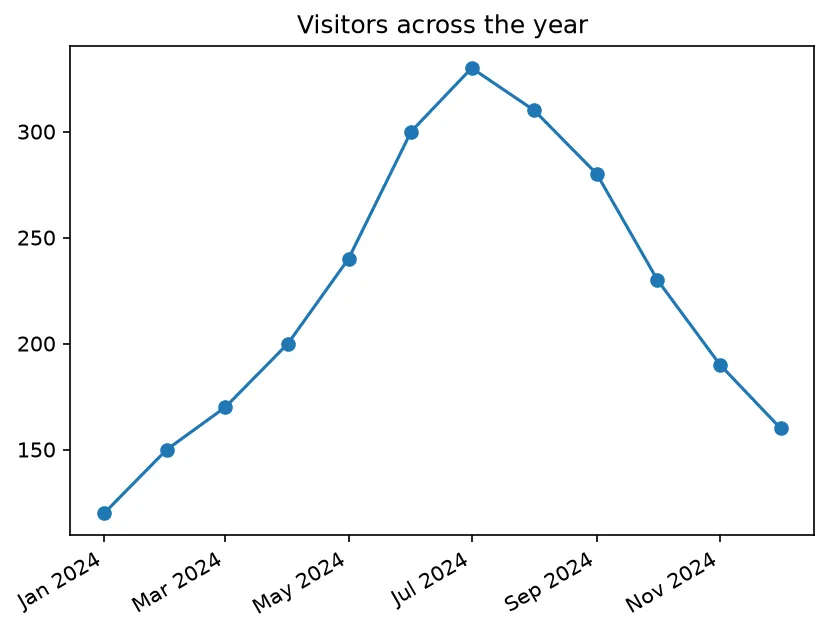 The chart this code draws: Use autofmt_xdate to keep date labels readable