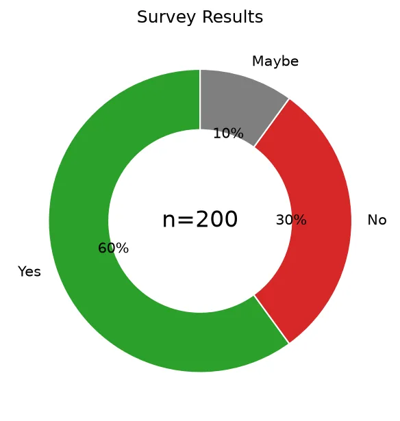 The chart this code draws: A colored survey donut with the total in the center