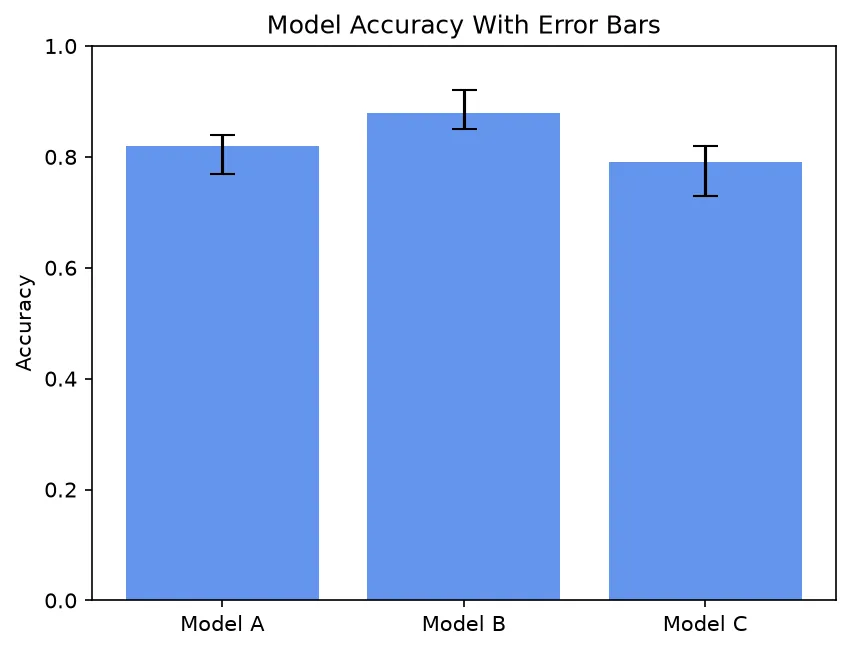 The chart this code draws: Pass a two-row yerr to ax.bar()