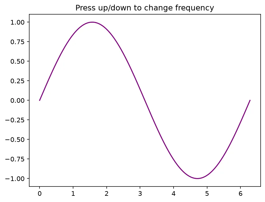 The chart this code draws: React to arrow keys and live cursor movement
