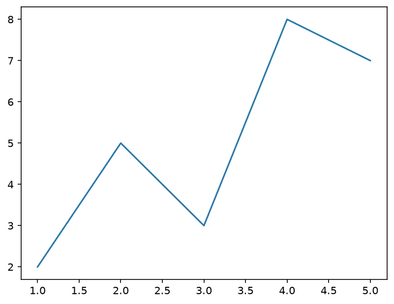 The chart this code draws: Use plt.subplots to create both objects and draw on the Axes