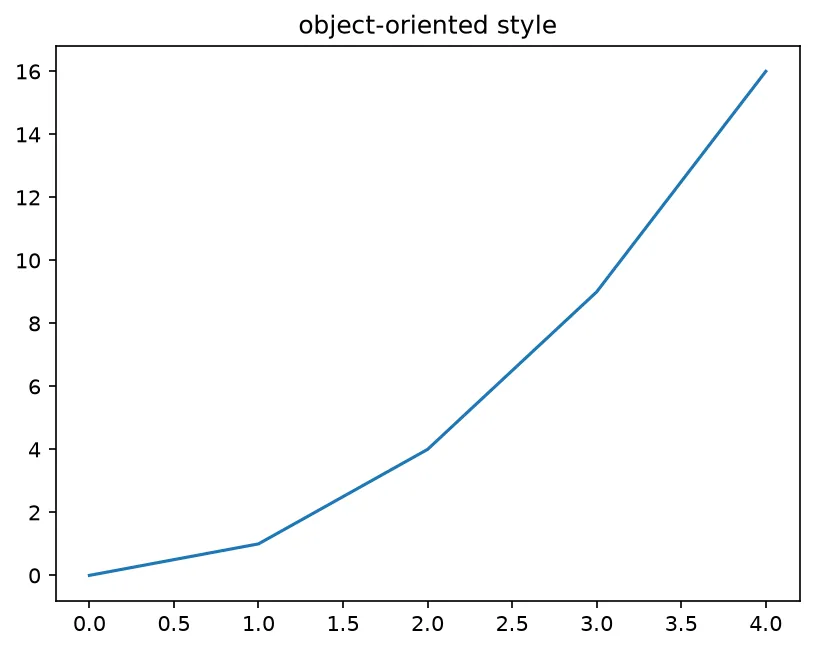 The chart this code draws: Compare plt.plot with ax.plot side by side