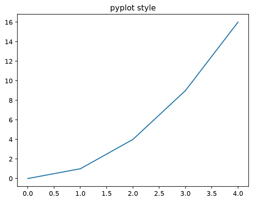 The chart this code draws: Compare plt.plot with ax.plot side by side