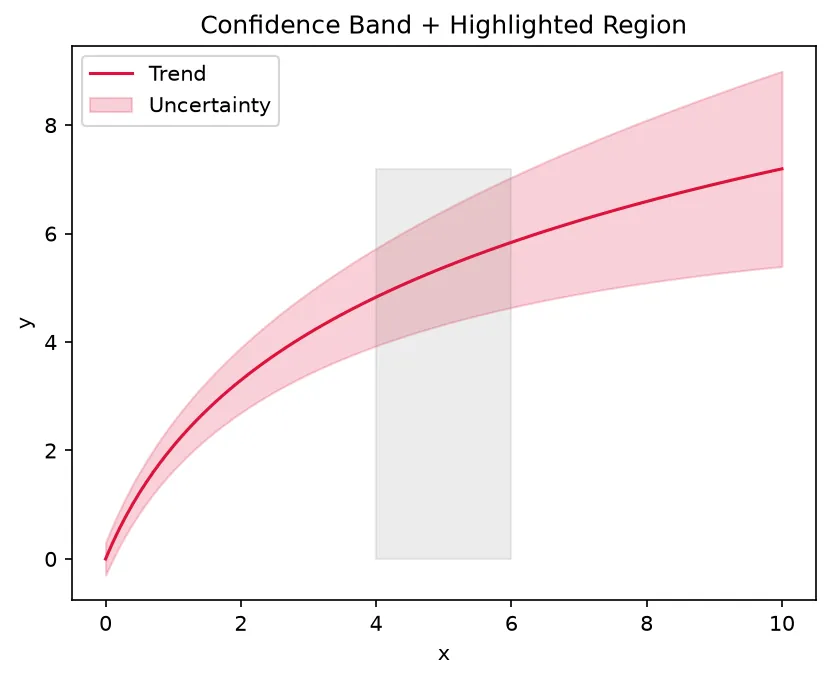 The chart this code draws: Combine a confidence band with a vertical highlight