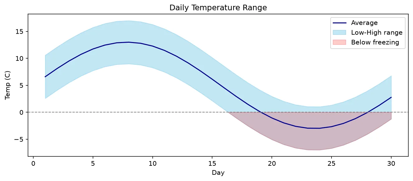 The chart this code draws: Band between low and high, plus a freezing highlight