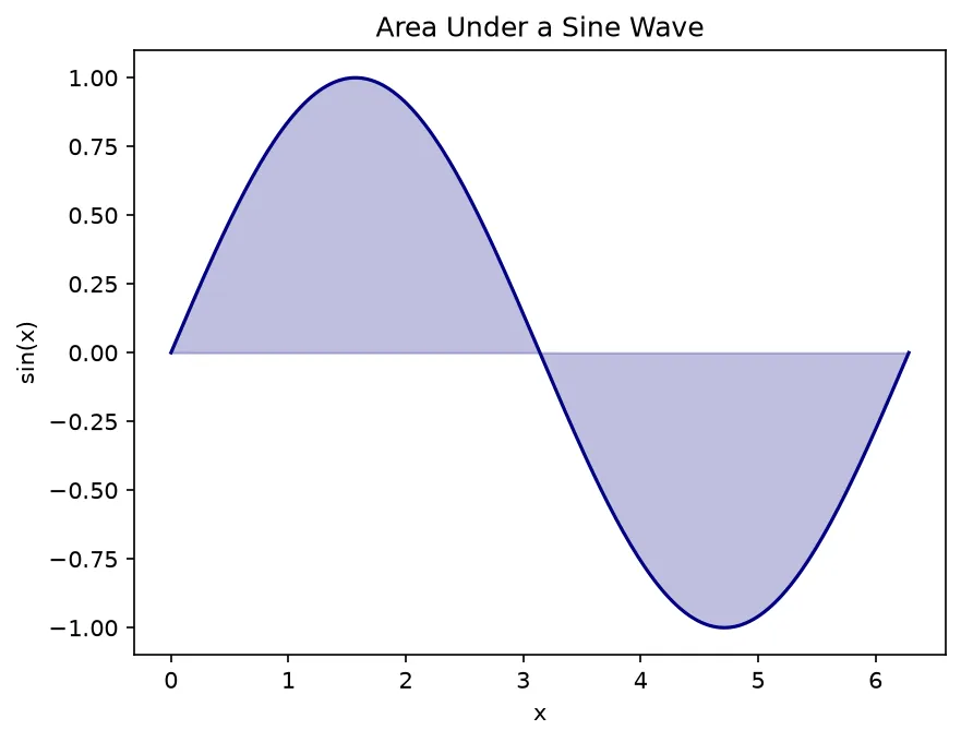 The chart this code draws: Shade the area between sin(x) and zero