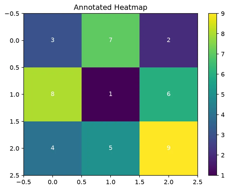 The chart this code draws: Loop with plt.text() to label every square