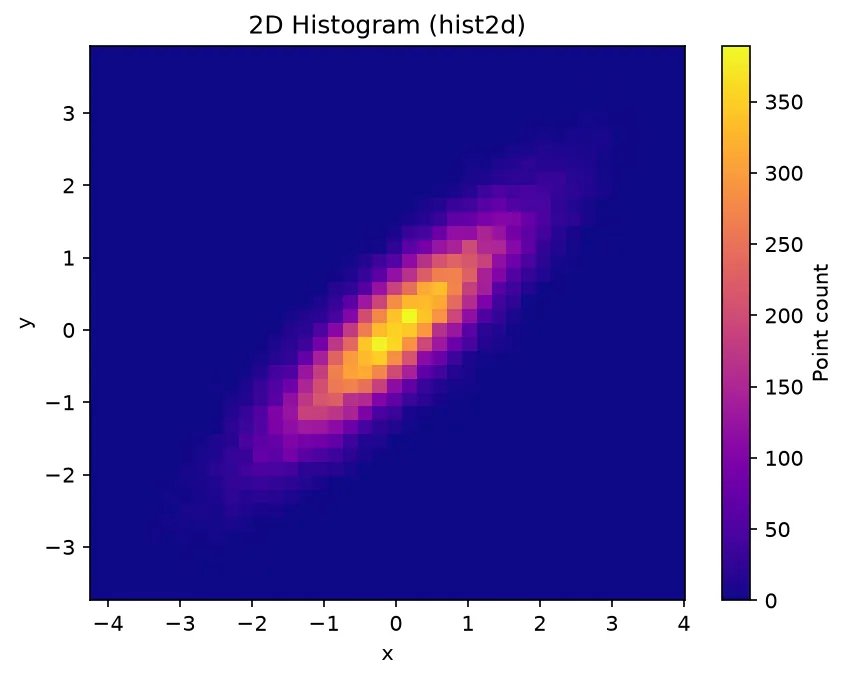 The chart this code draws: Square bins reveal a diagonal correlation