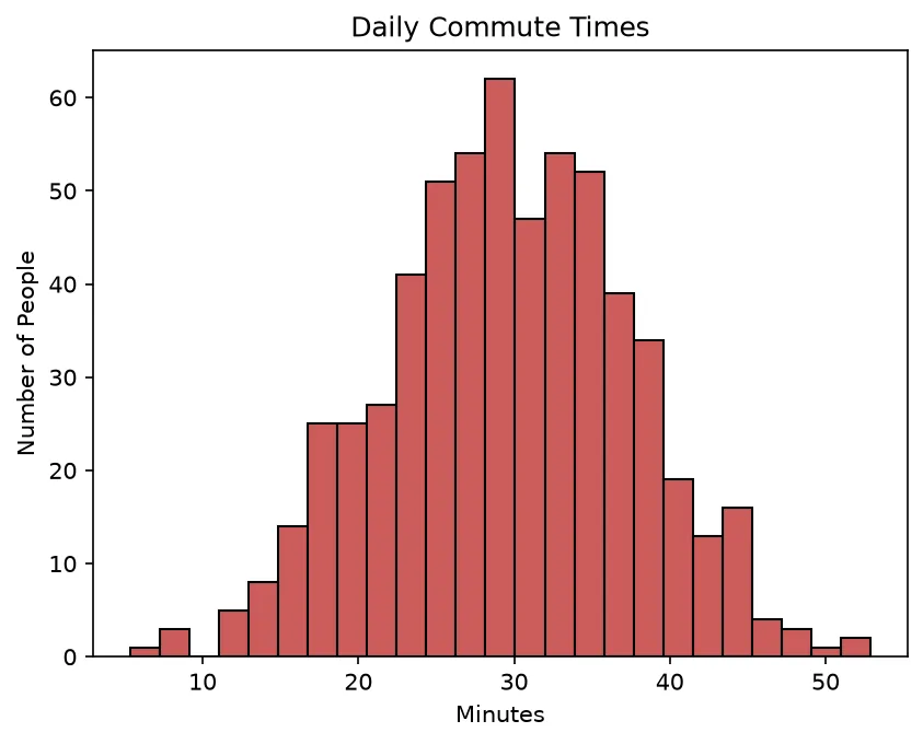 The chart this code draws: Histogram of commute times in 25 bins