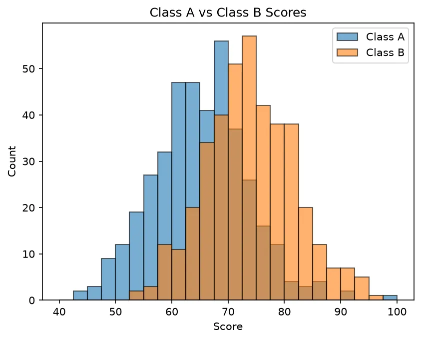 The chart this code draws: Compare two groups with alpha transparency