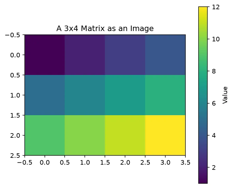 The chart this code draws: Render a small 2D array with ax.imshow()