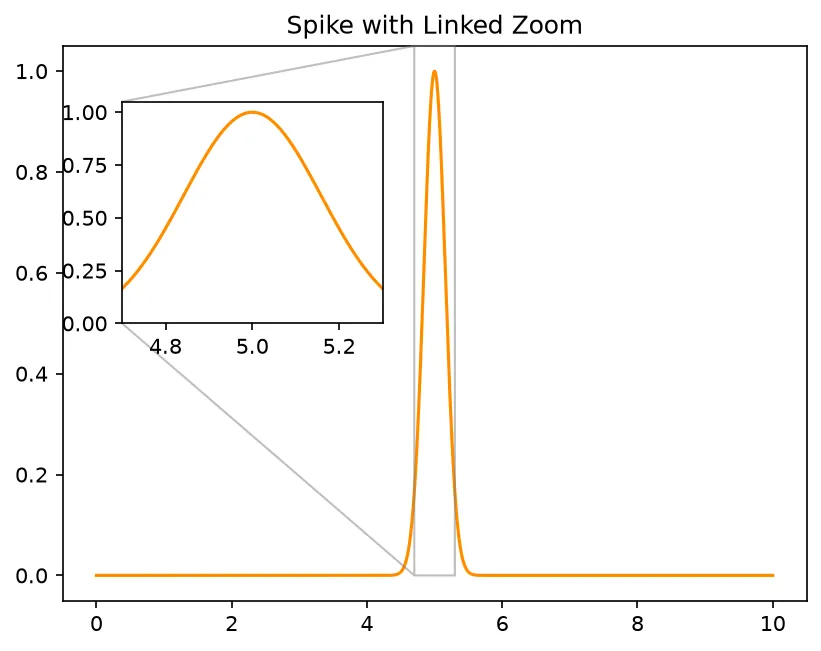 The chart this code draws: Inset zoom onto a sharp spike, linked with a rectangle