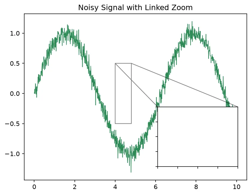 The chart this code draws: Link the inset to its region with a rectangle and connectors