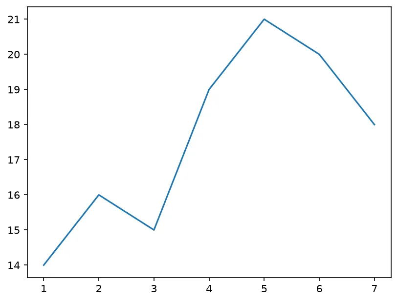 The chart this code draws: Plot a 7-day temperature trend and export it