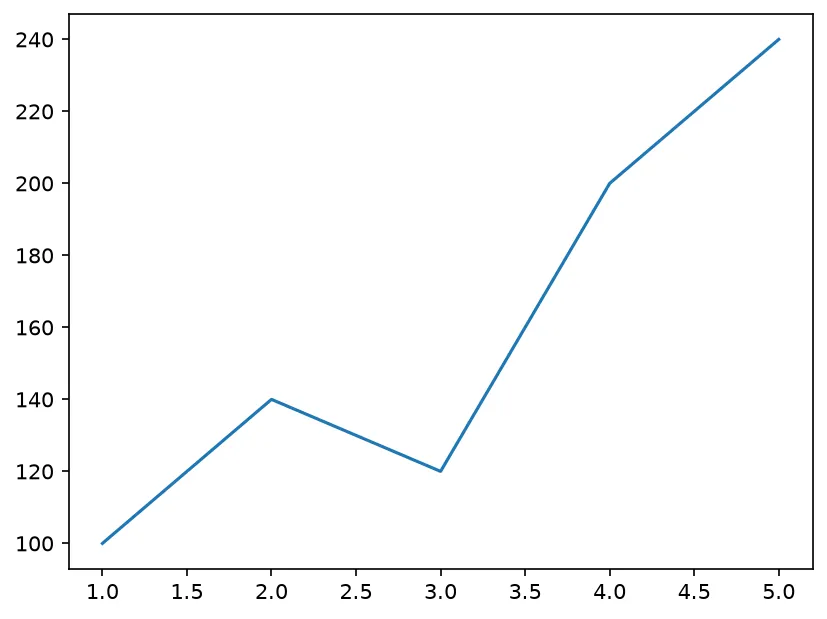The chart this code draws: Import pyplot, plot two lists, and show the result
