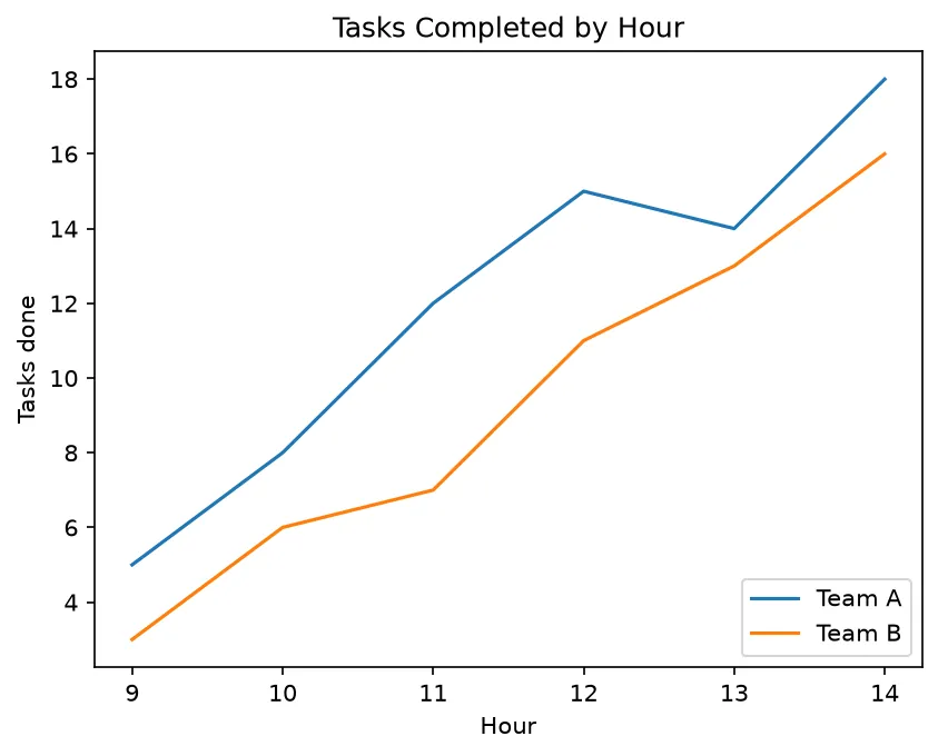 The chart this code draws: Build a complete, fully labelled two-line chart