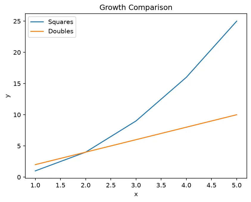 The chart this code draws: Use loc to pin the legend to a corner