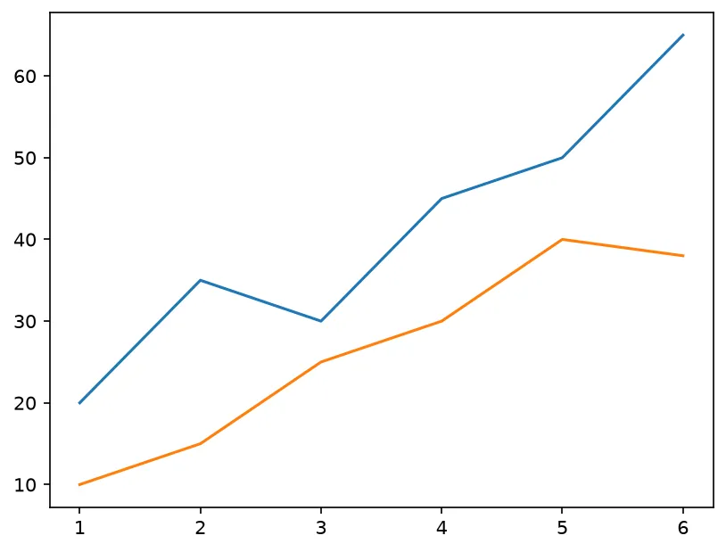 The chart this code draws: Compare two products on the same Axes