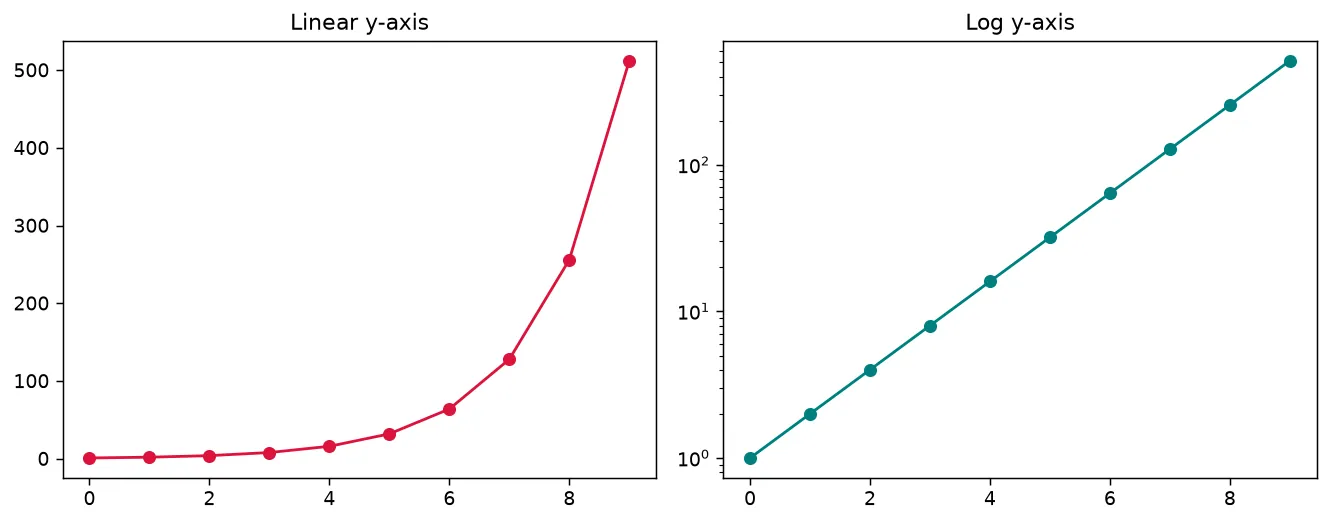 The chart this code draws: Compare the same exponential data on both scales