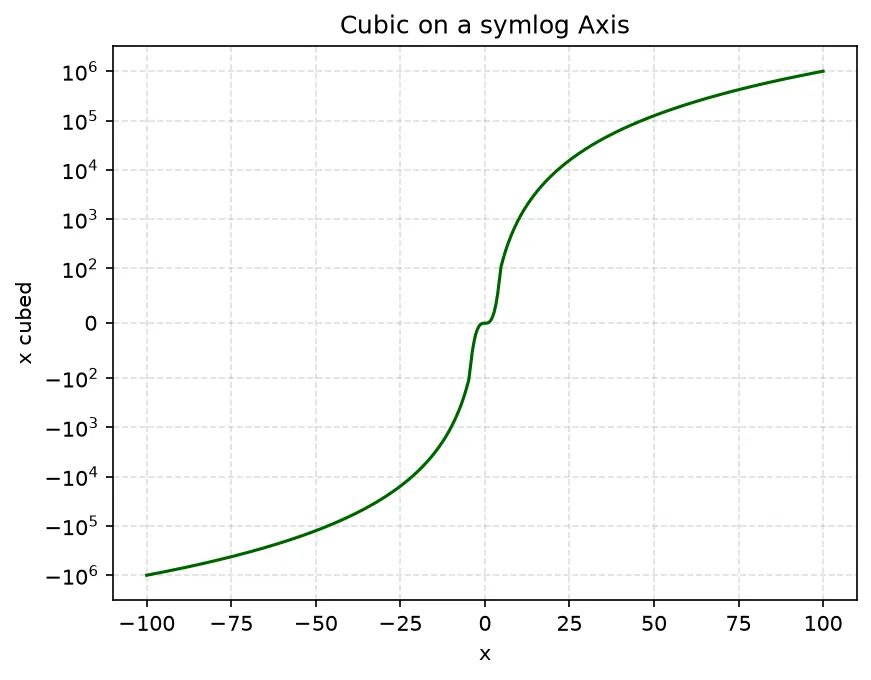 The chart this code draws: Plot data that crosses zero across huge magnitudes