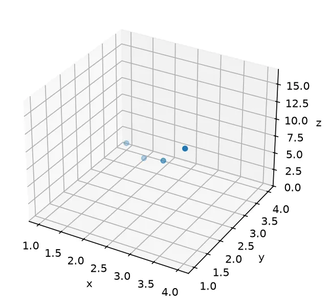 The chart this code draws: The projection, all three axis labels, and which point is highest