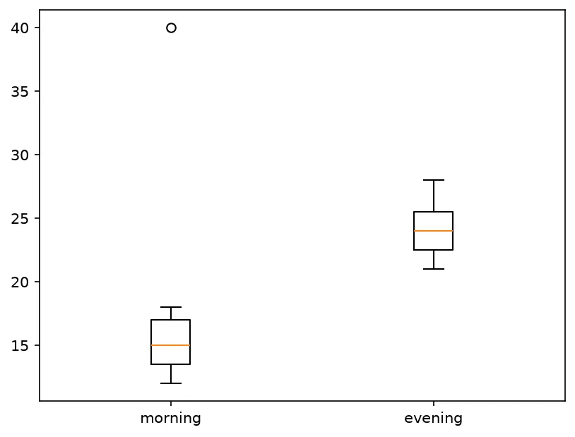 The chart this code draws: Count the boxes, the whisker pairs and the outliers matplotlib decided to mark