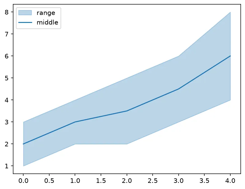 The chart this code draws: A filled band is a collection, not a line — count both, and read the legend that names them