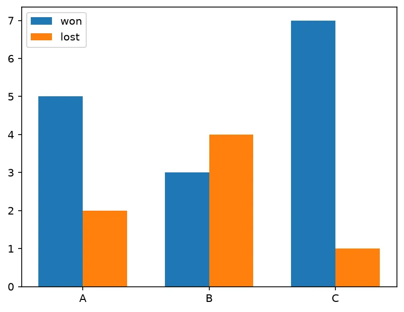 The chart this code draws: Six bars from two calls, the width that keeps the groups apart, and the heights read back