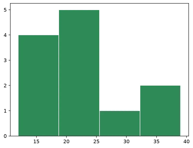 The chart this code draws: hist() hands back the counts and the bin edges, so you can prove every value landed somewhere