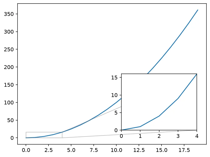 The chart this code draws: The inset is a child of the main axes, with its own limits showing only the start of the data