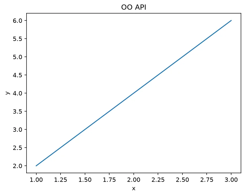 The chart this code draws: Explicit figure and axes objects