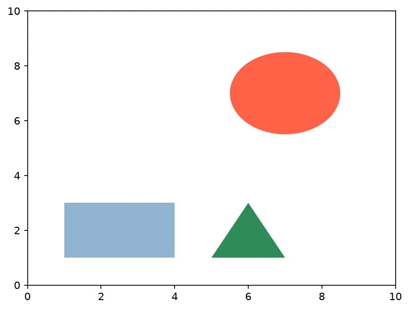 The chart this code draws: Three shapes added by hand, their sizes read back, and a check that they fit inside the axes