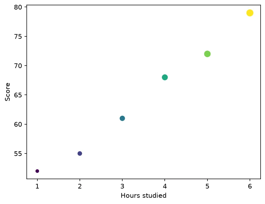 The chart this code draws: A scatter is one collection of points — count them, read the first, confirm the sizes really vary