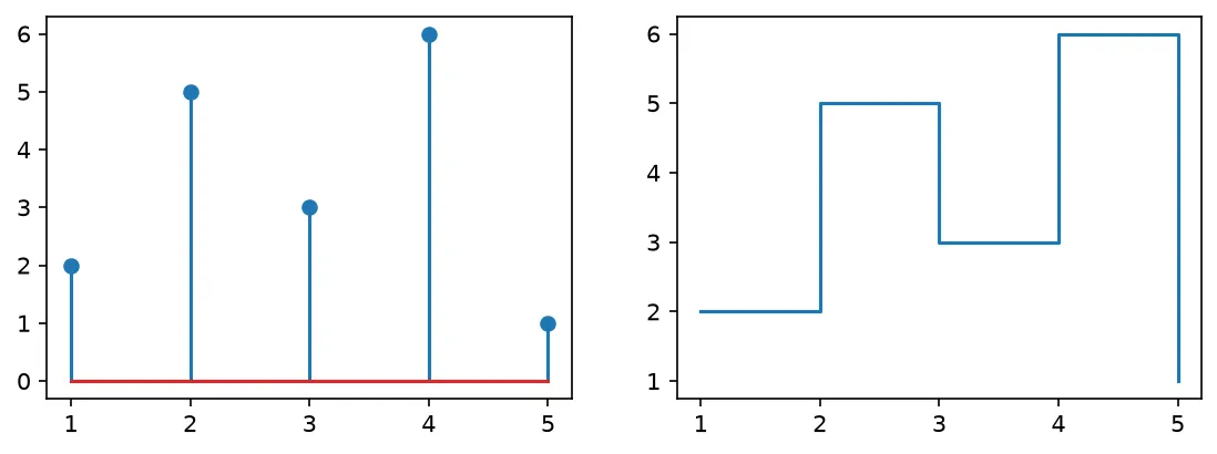 The chart this code draws: stem returns a container with a marker line and a baseline; step is one line with a drawstyle