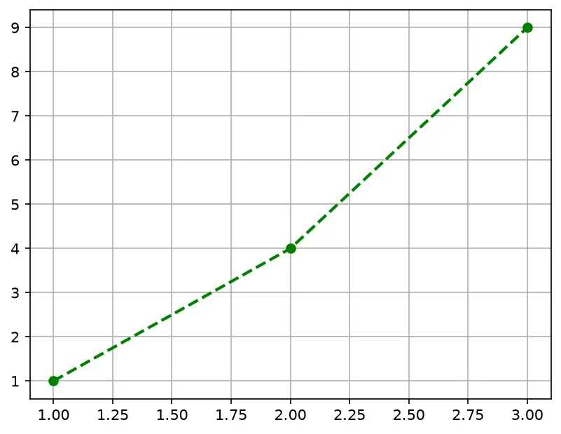 The chart this code draws: Fine-tune the look