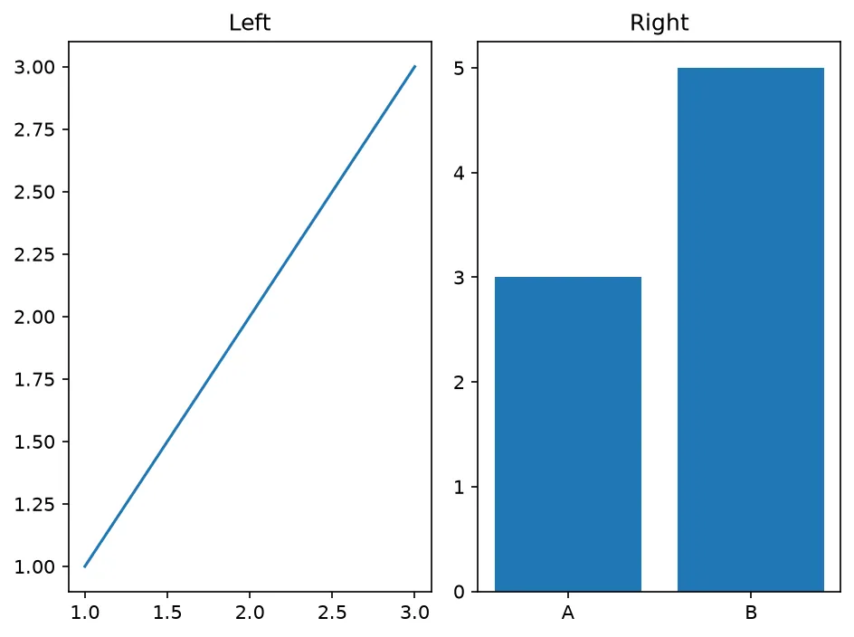 The chart this code draws: Several panels in one figure