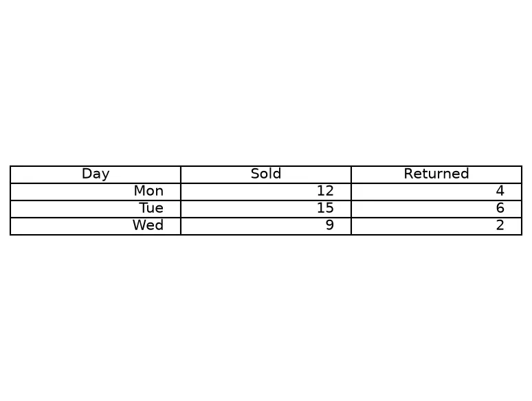 The chart this code draws: Cells counted including the header row, and one read back by its (row, column) key