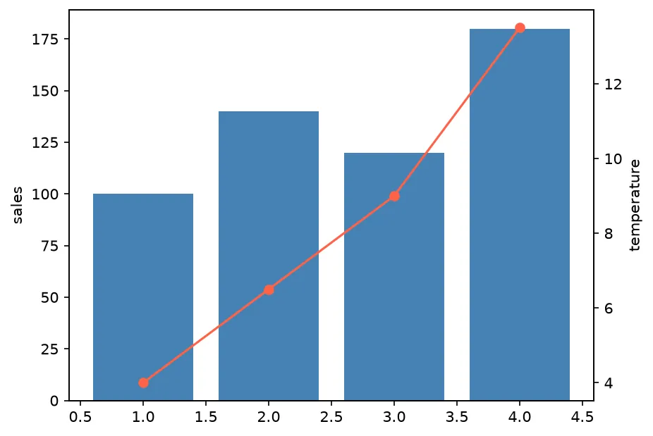 The chart this code draws: Two axes sharing one x axis, with separate y labels and separate ranges